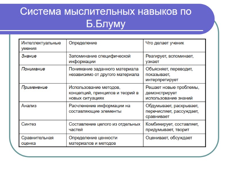 Система мыслительных навыков по Б.Блуму
